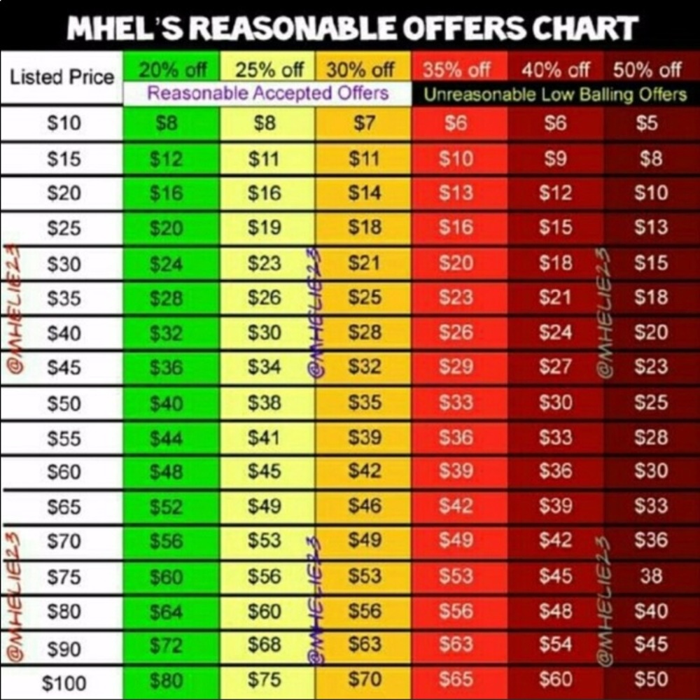 Reasonable Offer Chart